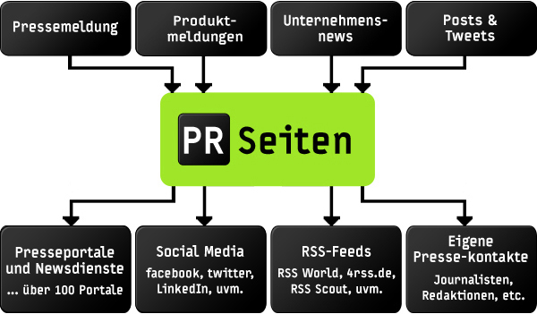 Presseverteiler-Prinzip der PRSeiten: Nur ein Klick und Ihre Pressemitteilung wird an über 100 freie Presseportale und an diverse Online-Medien und klassische Medien gesendet!