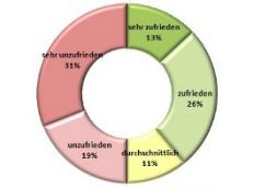 Trend Mitarbeiterzufriedenheit im Herbst 2012