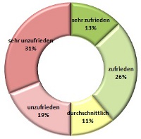 Trend Mitarbeiterzufriedenheit im Herbst 2012