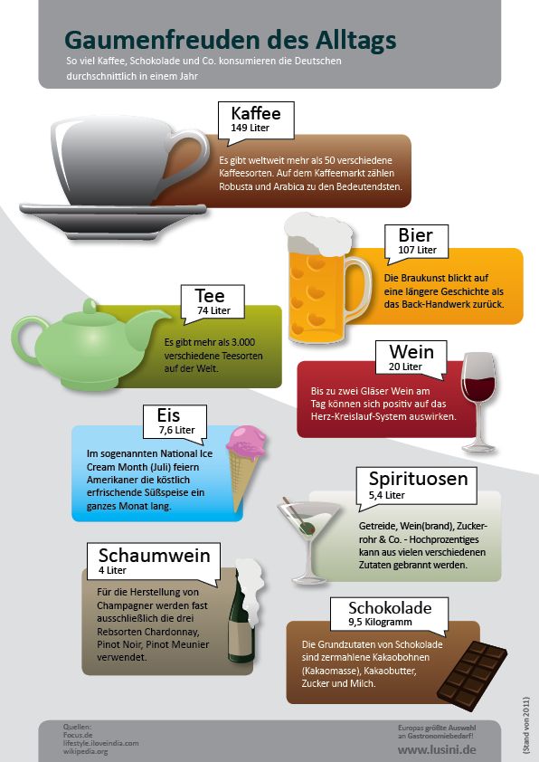 Genussmittelkonsum in Deutschland / Aktuelle Infografik von lusini.de