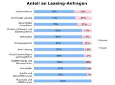 Leasing bleibt Männer-Domäne – Frauen holen auf