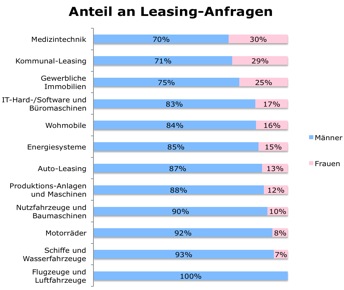 Leasing bleibt Männer-Domäne – Frauen holen auf