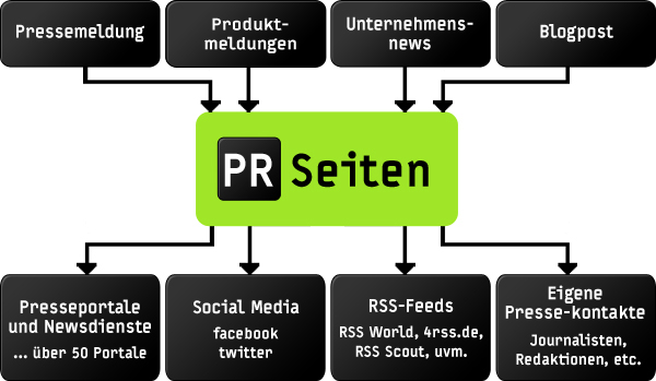 Startschuss für die PRSeiten - neuen Presseverteiler kostenlos und unverbindlich testen!