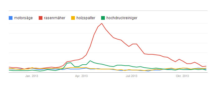 Werbung bzw. Media-Planung für Motoristen und Landtechnik-Fachhändler