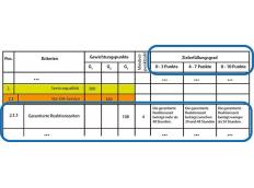 Bewertungskriterien und -matrizen im Vergaberecht