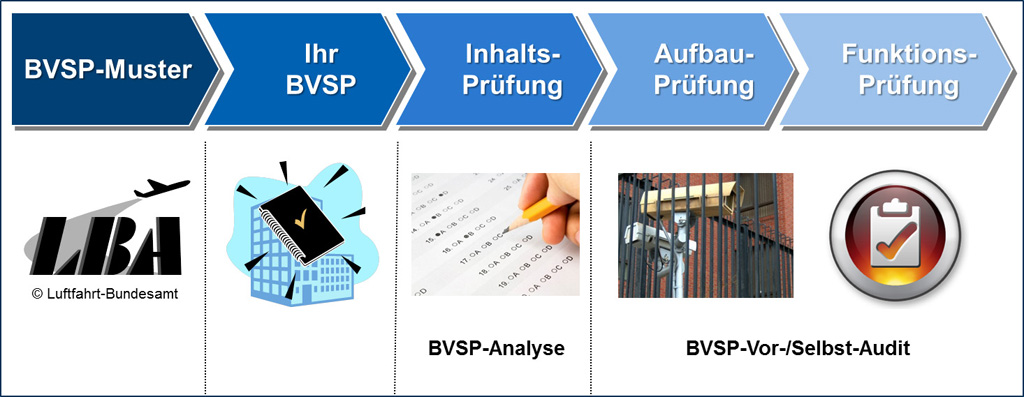 Analyse des Bekannter Versender Sicherheitsprogramms als Dienstleistung