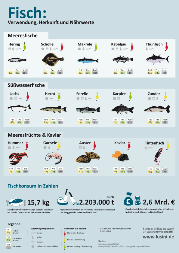 Fischgenuss – am besten nachhaltig