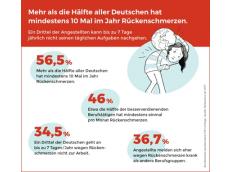 Aktuelle GfK-Umfrage: Ein Drittel der Deutschen geht aufgrund von Rückenschmerzen mehrfach im Jahr nicht zur Arbeit