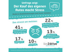 Aktuelle Studie zeigt: 41 Prozent der Deutschen fühlen sich von den Anschaffungskosten für ein neues Auto gestresst