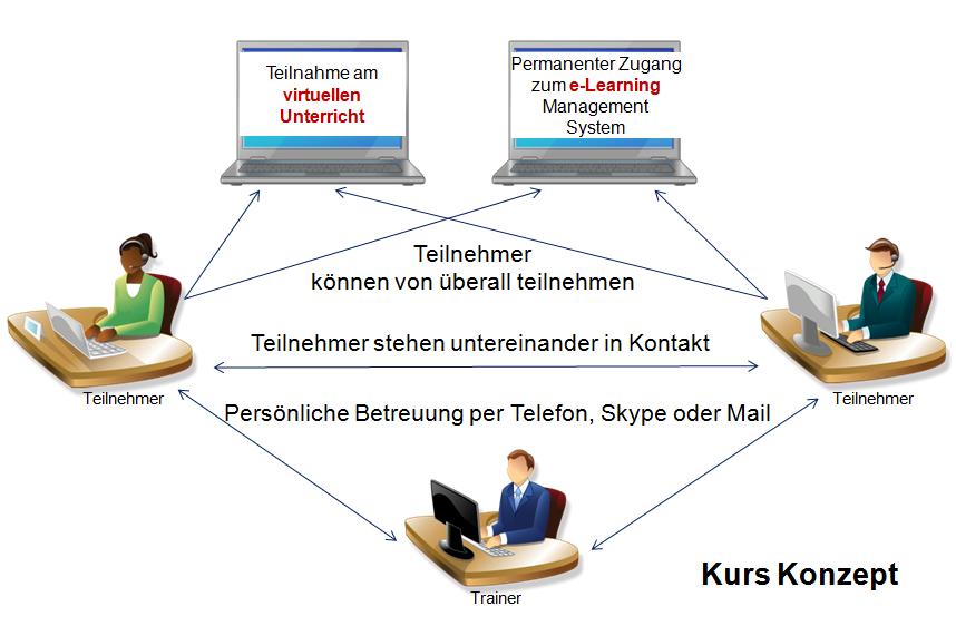 Berufsbegleitend sich auf die fÃ¼hrende Qualifikation im Projektmanagement vorbereiten