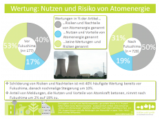 Atomwende auch in den Medien? blätterwald analysiert Medienberichte nach Atomausstieg der Bundesregierung