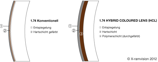 1.74er in Vollfarbe (bis 90%) oder mit Farbverlauf