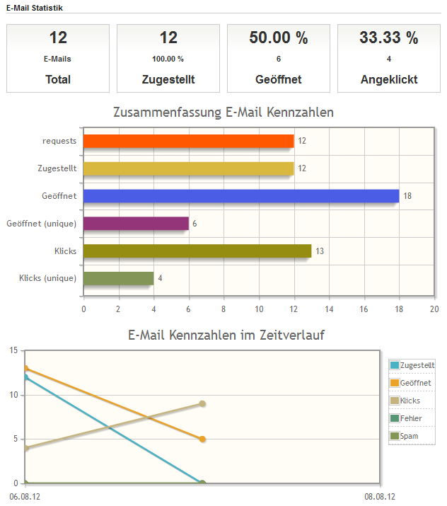 Mehr Erfolgskontrolle beim Versand von Pressemitteilungen