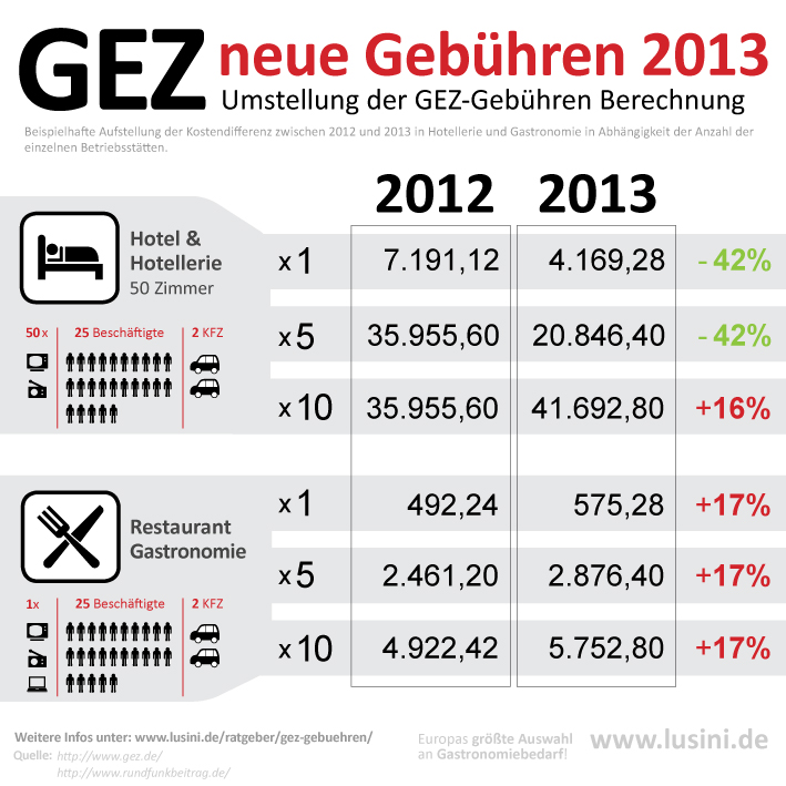 Schon GEZahlt? Die neuen GEZ-Beiträge 2013 für Hotellerie und Gastronomie