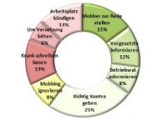 Umfrage: Wie reagieren Arbeitnehmer auf Mobbing ?