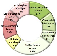 Umfrage: Wie reagieren Arbeitnehmer auf Mobbing ?