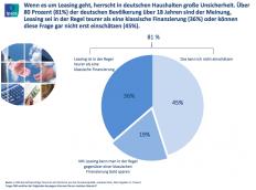 Repräsentative Umfrage belegt: Ein Großteil der Deutschen ist zum Thema Leasing schlecht informiert