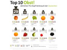 Der Einheimische und die Exotin! Der Apfel ist Spitzenreiter bei deutschen Obst-Essern