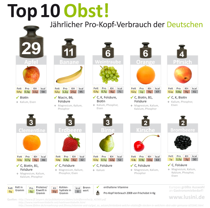 Der Einheimische und die Exotin! Der Apfel ist Spitzenreiter bei deutschen Obst-Essern